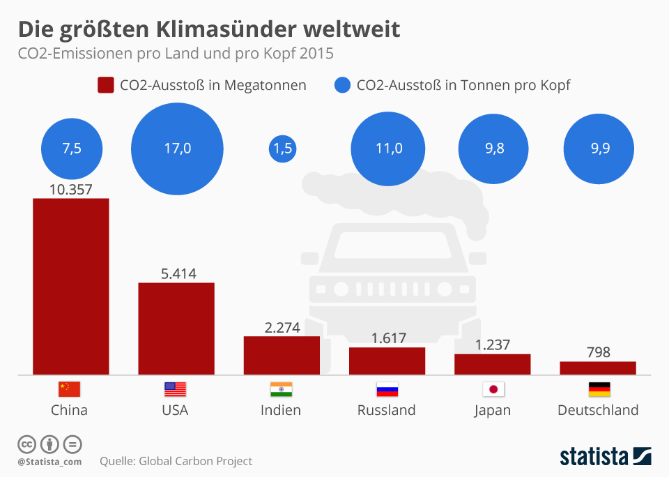 infografik_9658_laender_mit_den_hoechsten_co2_emissionen_pro_kopf_n.jpg